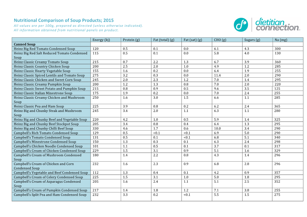 Nutritional Comparison of Soup Products; 2015 All Values Are Per 100G, Prepared As Directed (Unless Otherwise Indicated)