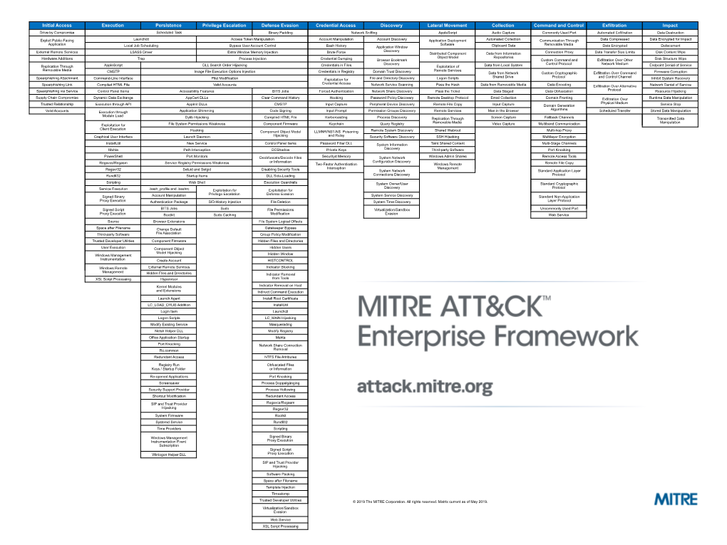 Impact Command and Control Exfiltration Collection Lateral