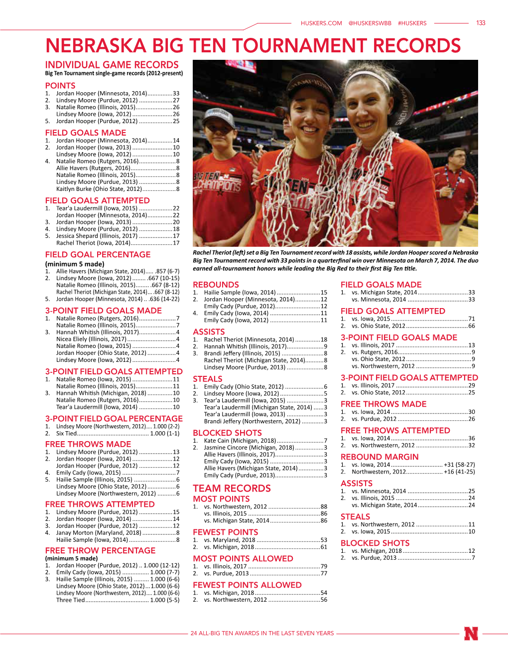 NEBRASKA BIG TEN TOURNAMENT RECORDS INDIVIDUAL GAME RECORDS Big Ten Tournament Single-Game Records (2012-Present) POINTS 1