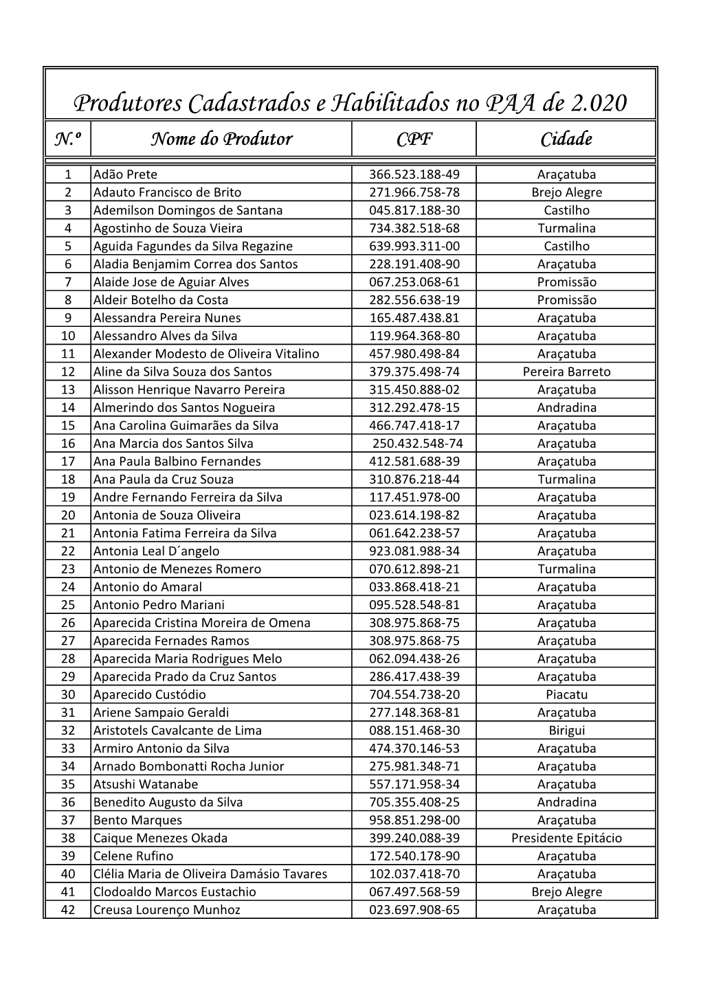 Produtores Cadastrados PAA 2020 Xlsx