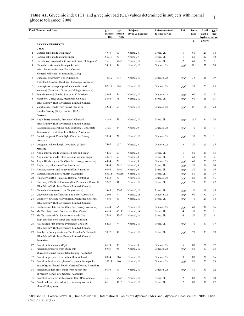 And Glycemic Load (GL) Values Determined in Subjects with Normal 1 Glucose Tolerance: 2008