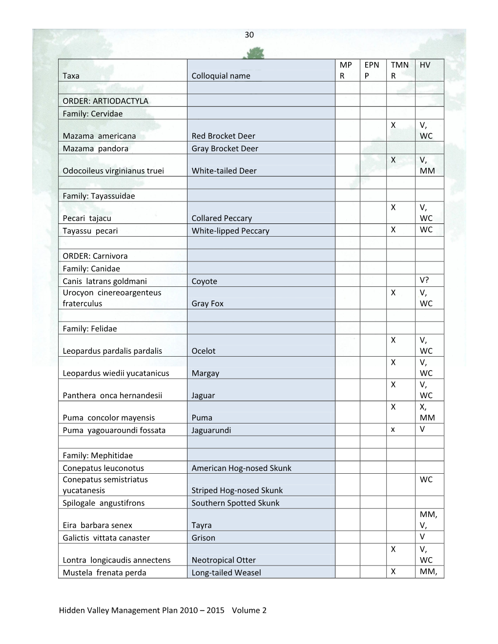 Check out the Listing of Mammal Species Found