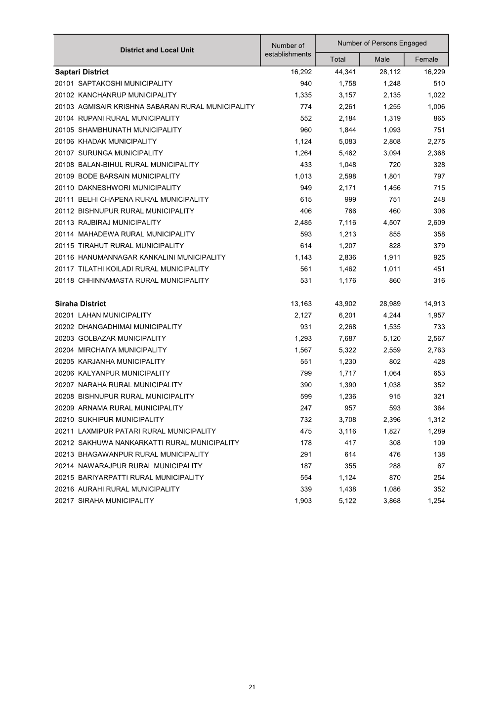 Table of Province 02, Preliminary Results, Nepal Economic Census