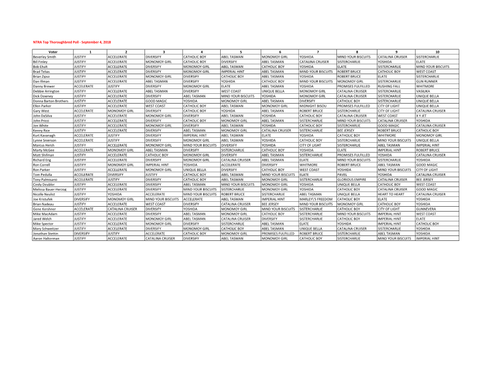 NTRA Top Thoroughbred Poll - September 4, 2018