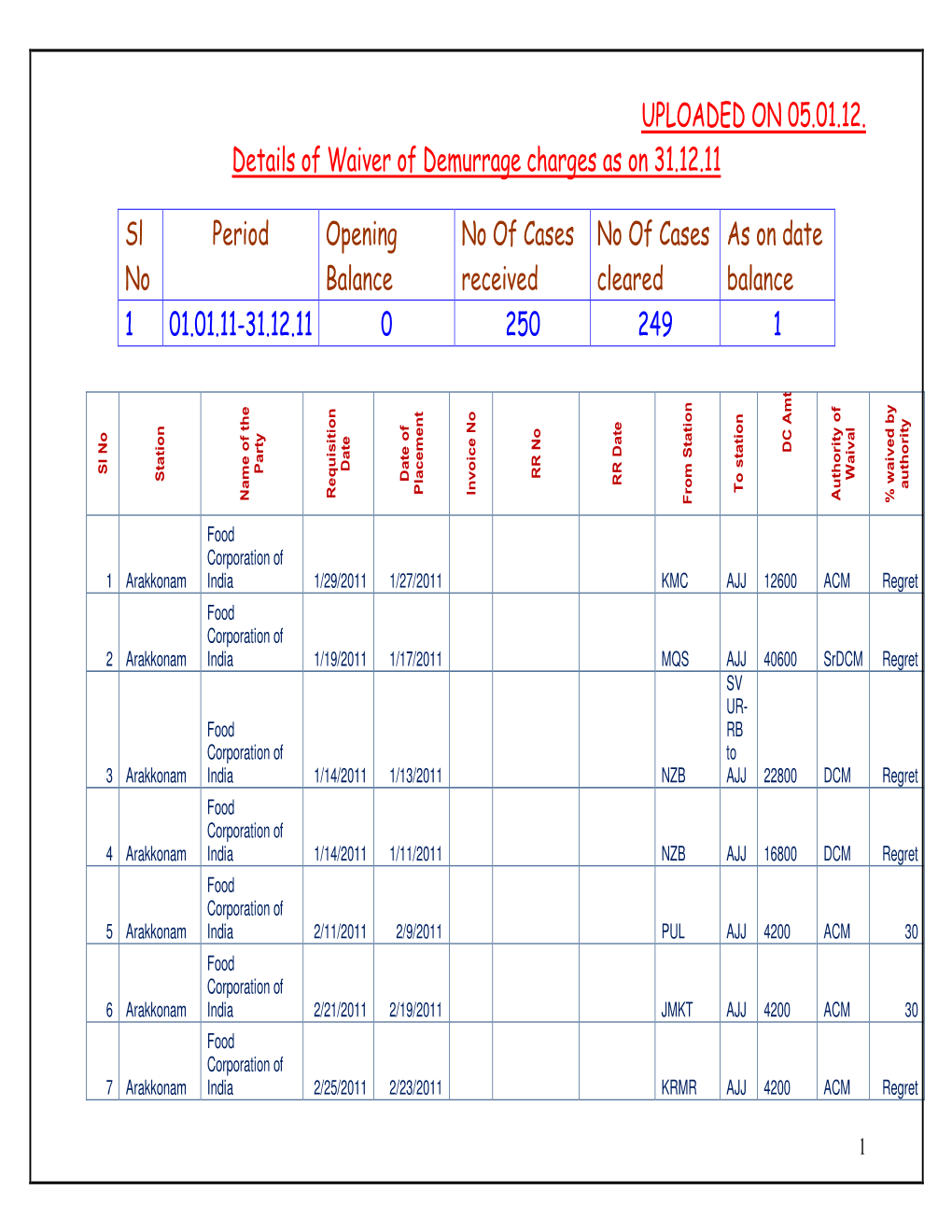 UPLOADED on 05.01.12. Details of Waiver of Demurrage Charges As on 31.12.11