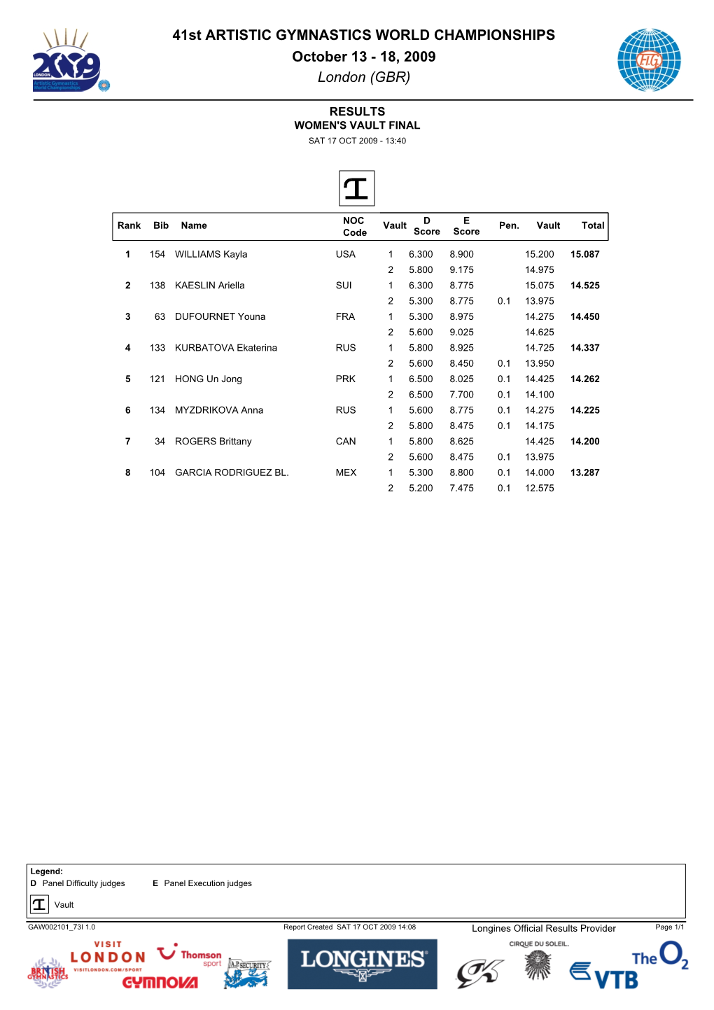 41St ARTISTIC GYMNASTICS WORLD CHAMPIONSHIPS October 13 ­ 18, 2009 London (GBR)