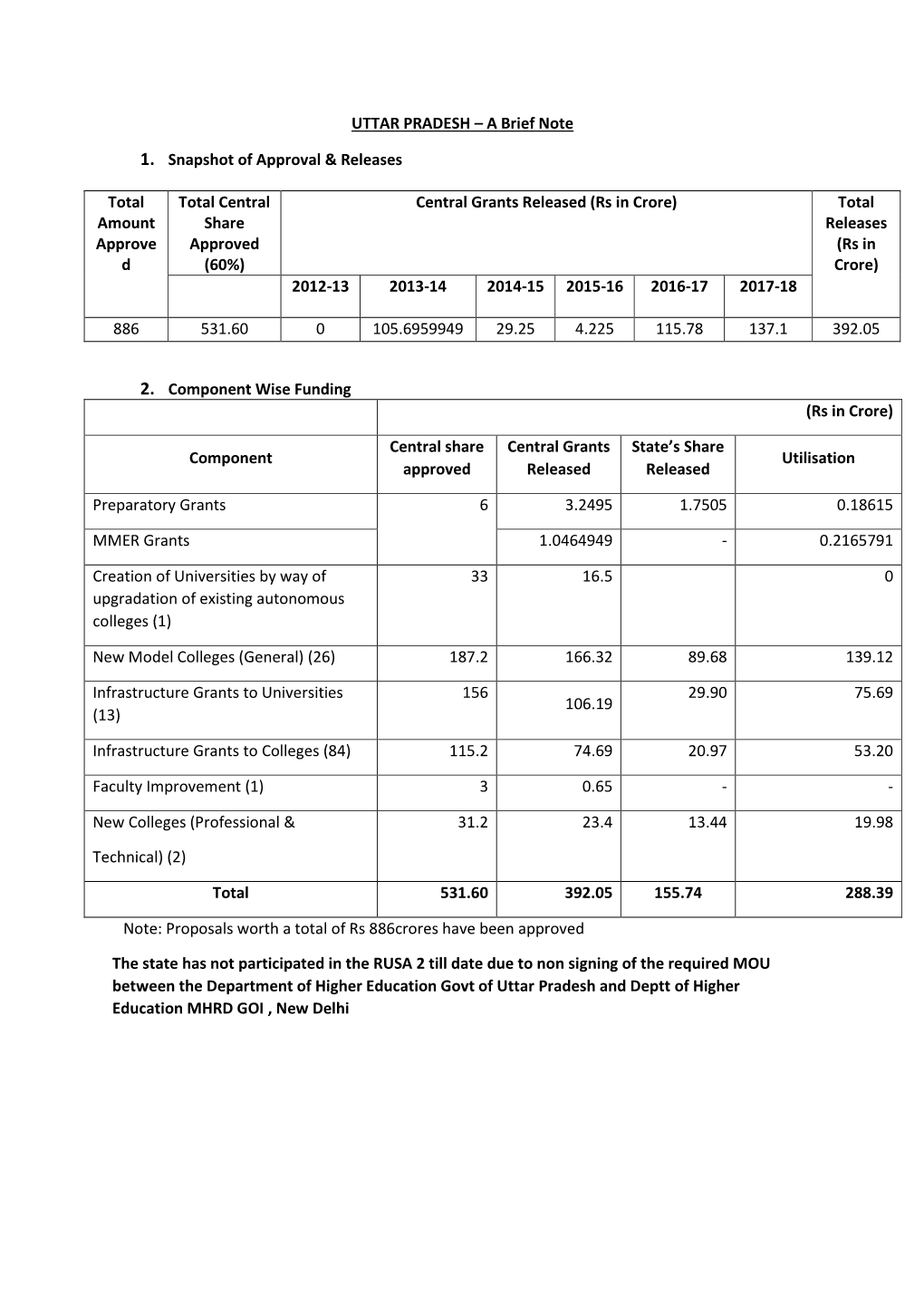 Brief Note on RUSA Work in Uttar Pradesh May 2019