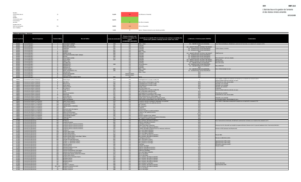 Tableau Sypnotique - Amiante