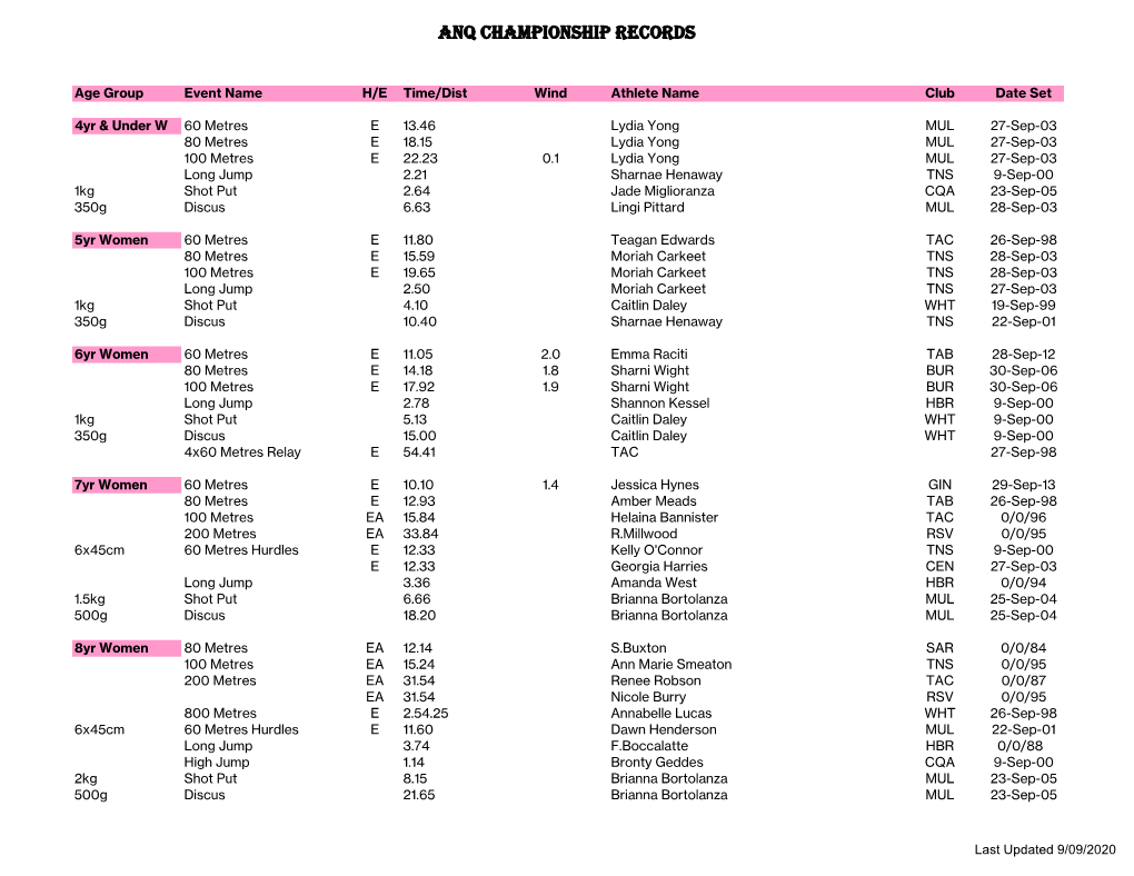 ANQ Championship Records