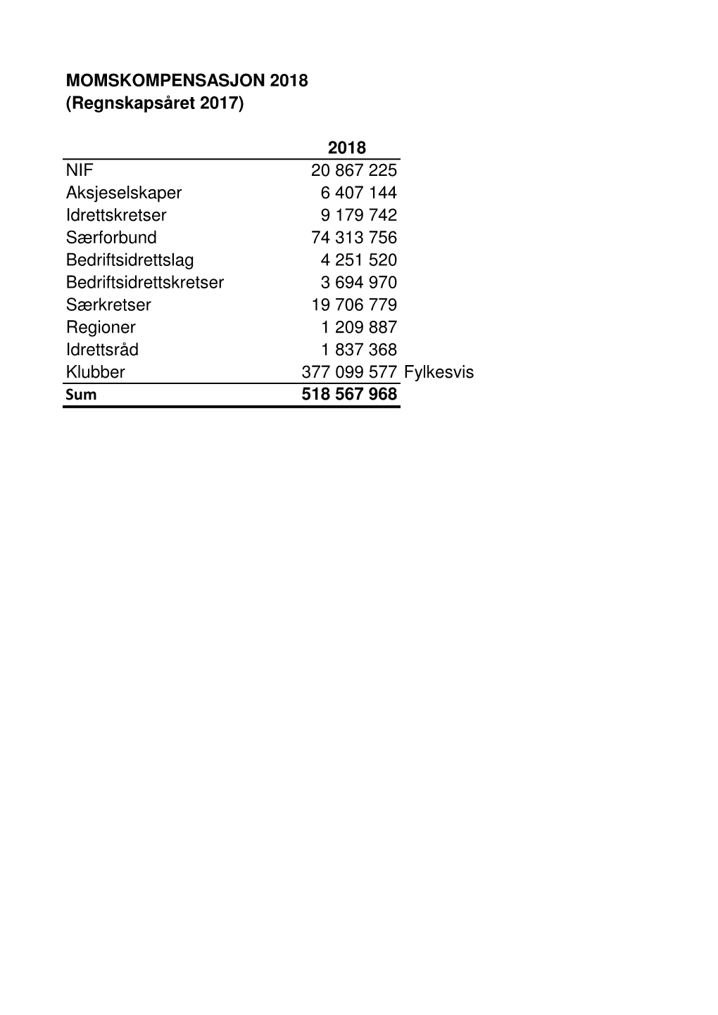 MOMSKOMPENSASJON 2018 (Regnskapsåret 2017)