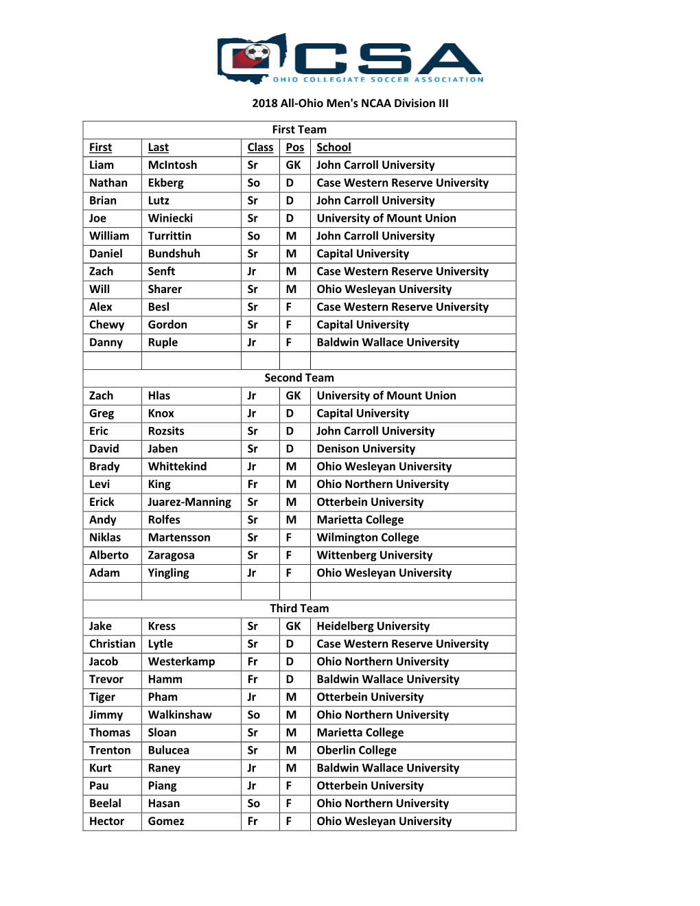 2018 All-Ohio Men's NCAA Division III First