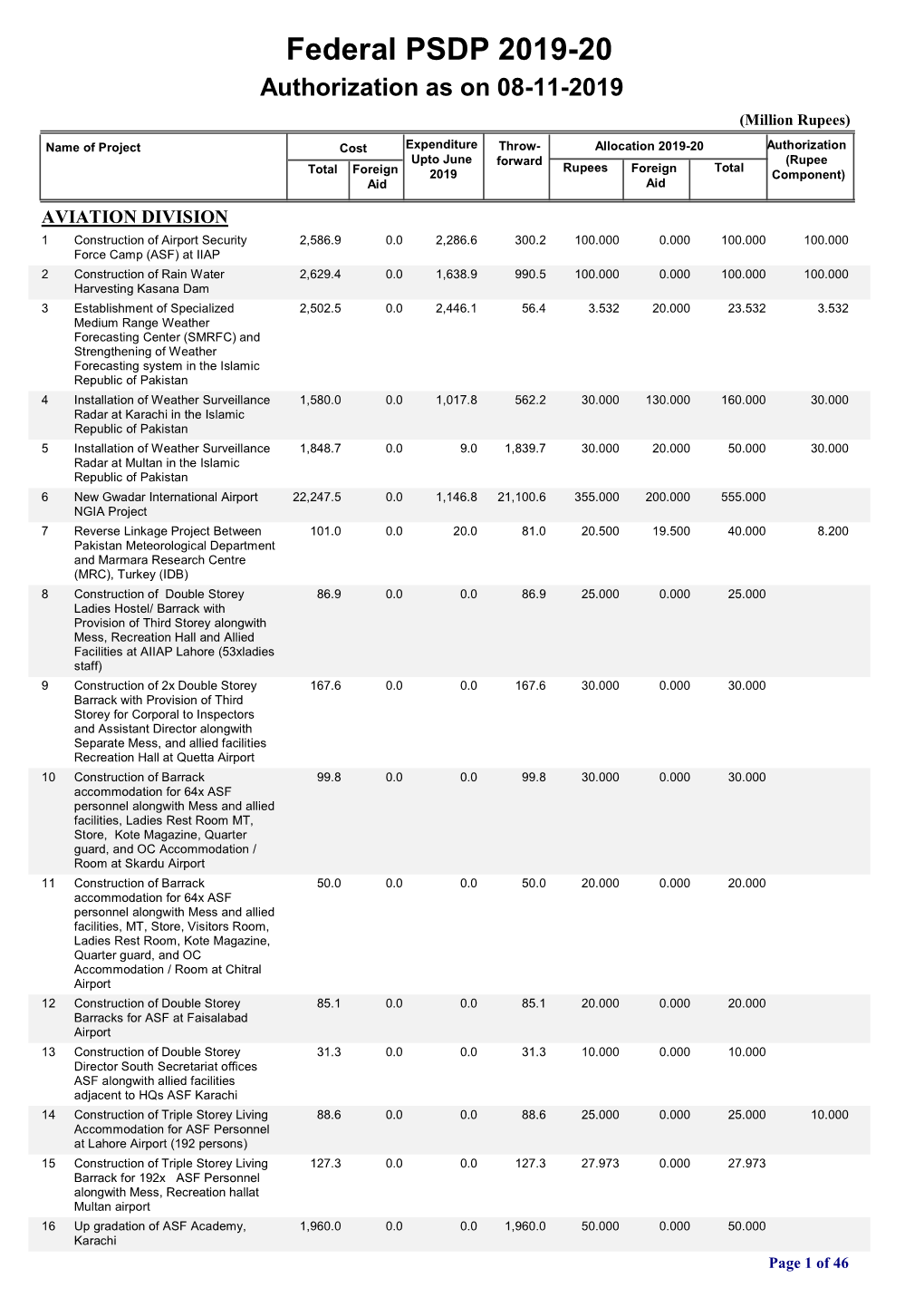 Federal PSDP 2019-20 Authorization As on 08-11-2019 (Million Rupees)