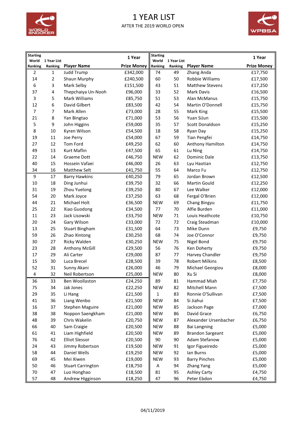 1 Year List After 2019 World Open