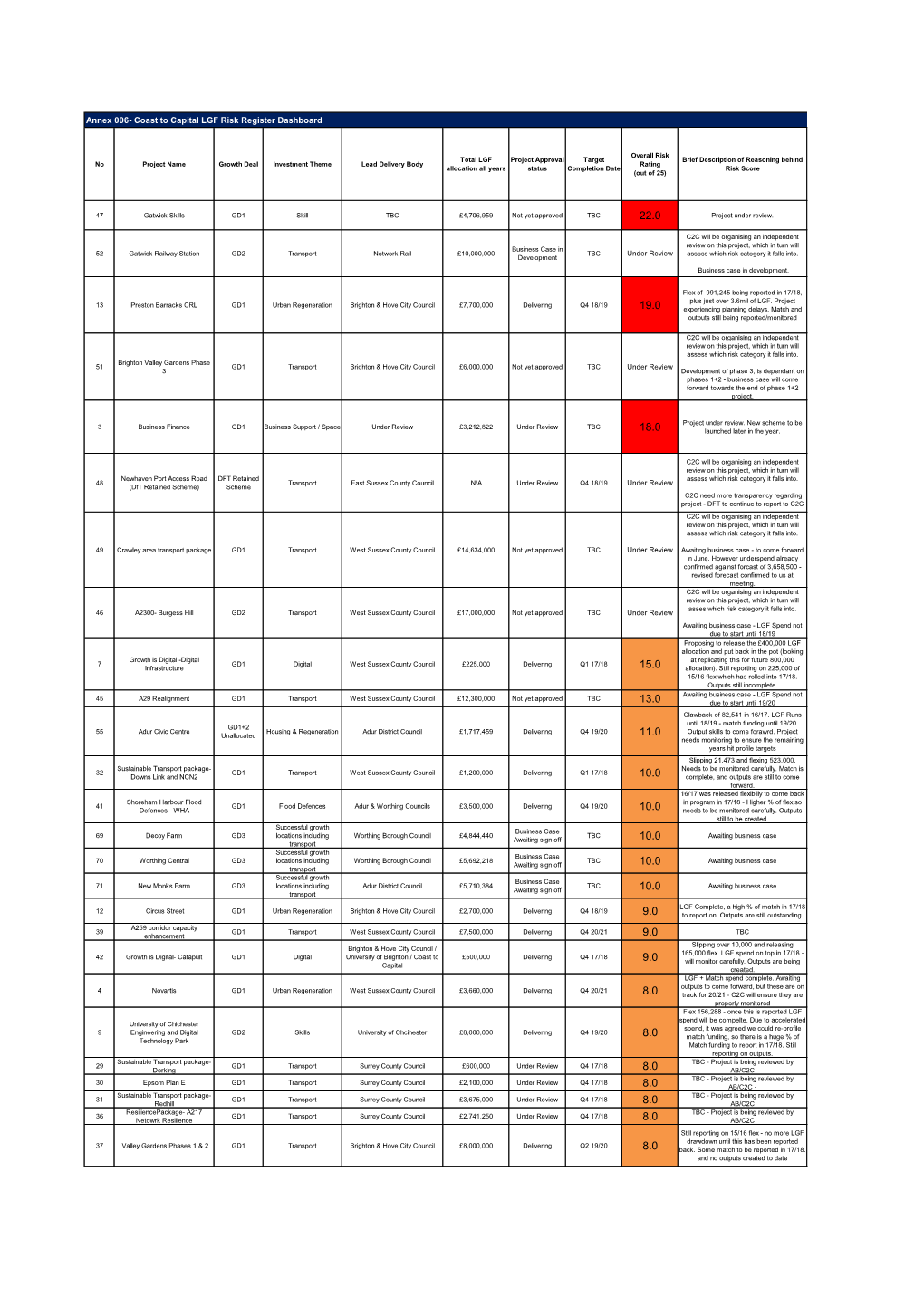 Board Meeting 35 Local Growth Fund Risk Register