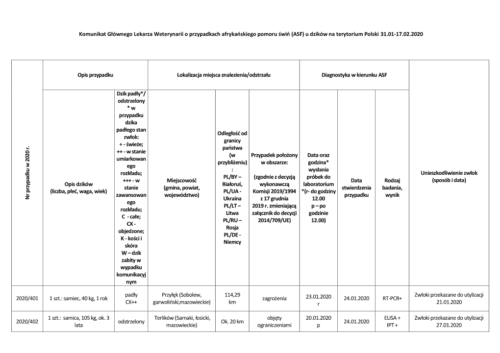 2020/401 1 Szt.: Samiec, 40 Kg, 1 Rok Zagrożenia 23.01.2020 24.01.2020 RT-PCR+ CX++ Garwolioski,Mazowieckie) Km R 21.01.2020