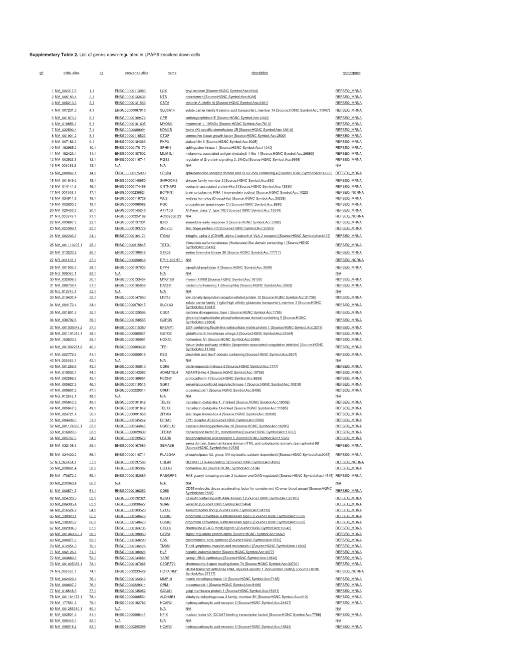 Supplemetary Table 2. List of Genes Down-Regulated in LPAR6 Knocked Down Cells