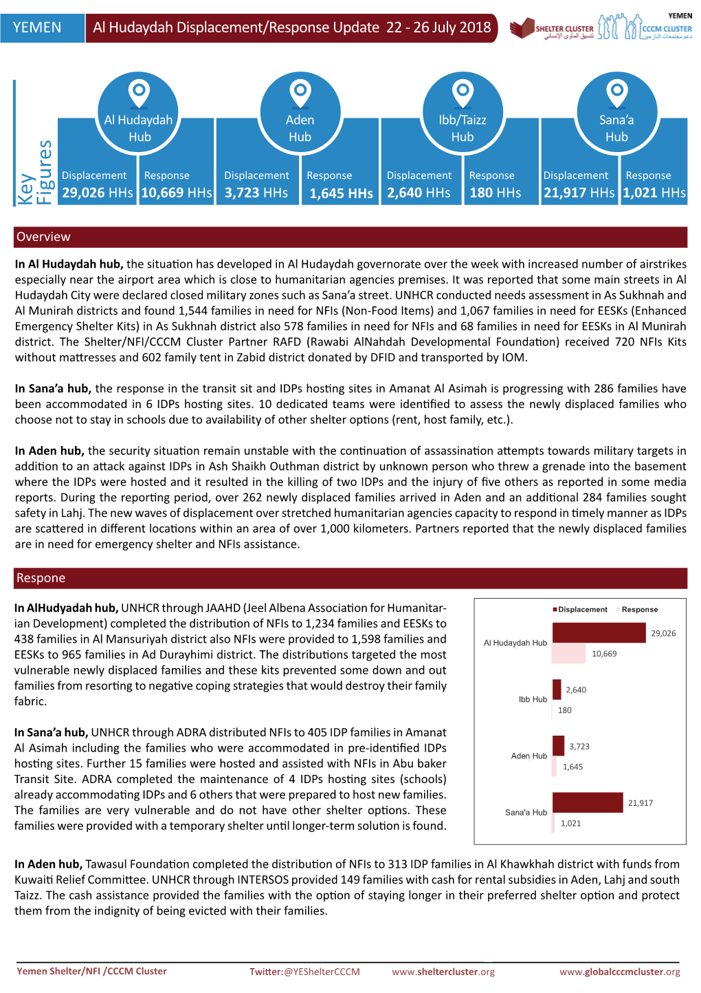 Al Hudaydah Displacement Res