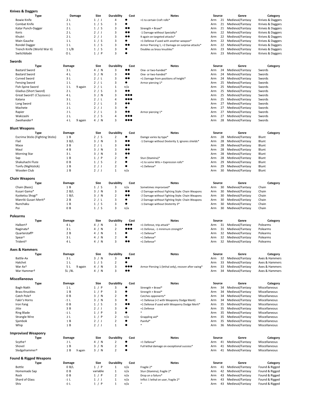 WOD Fantasy Weapons & Armor.Xlsx