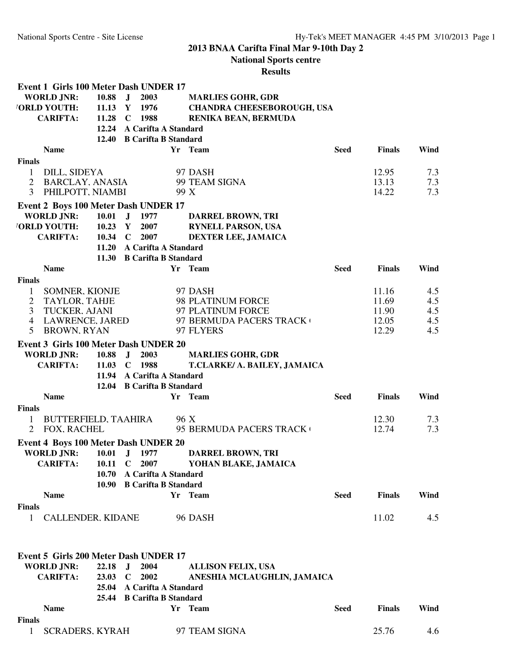 1 SCRADERS, KYRAH 97 TEAM SIGNA 25.76 4.6 Event 5 Girls 200