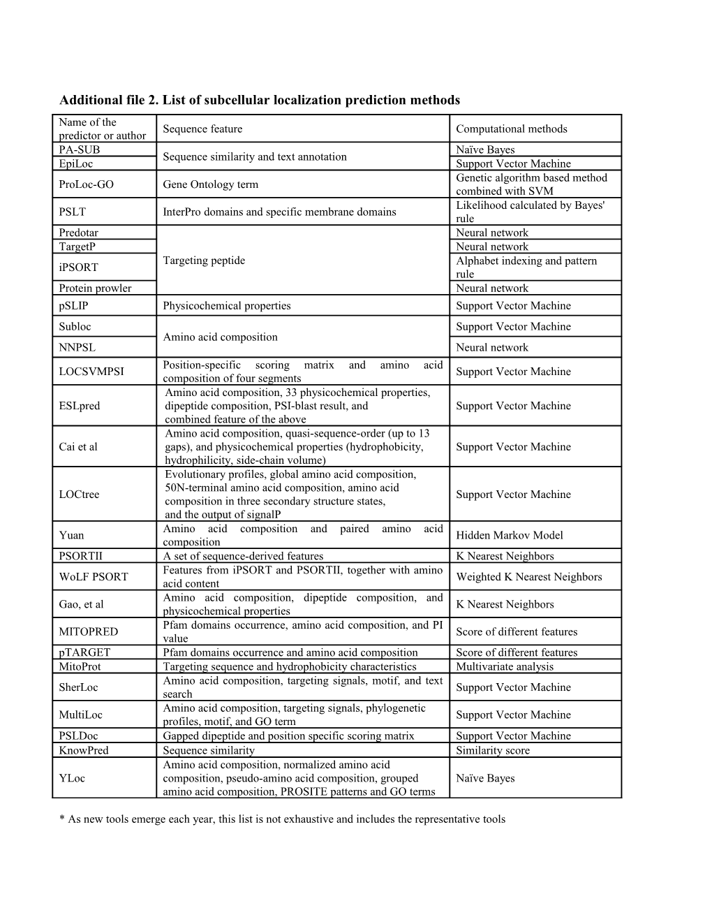 Additional File 2. List of Subcellular Localization Prediction Methods