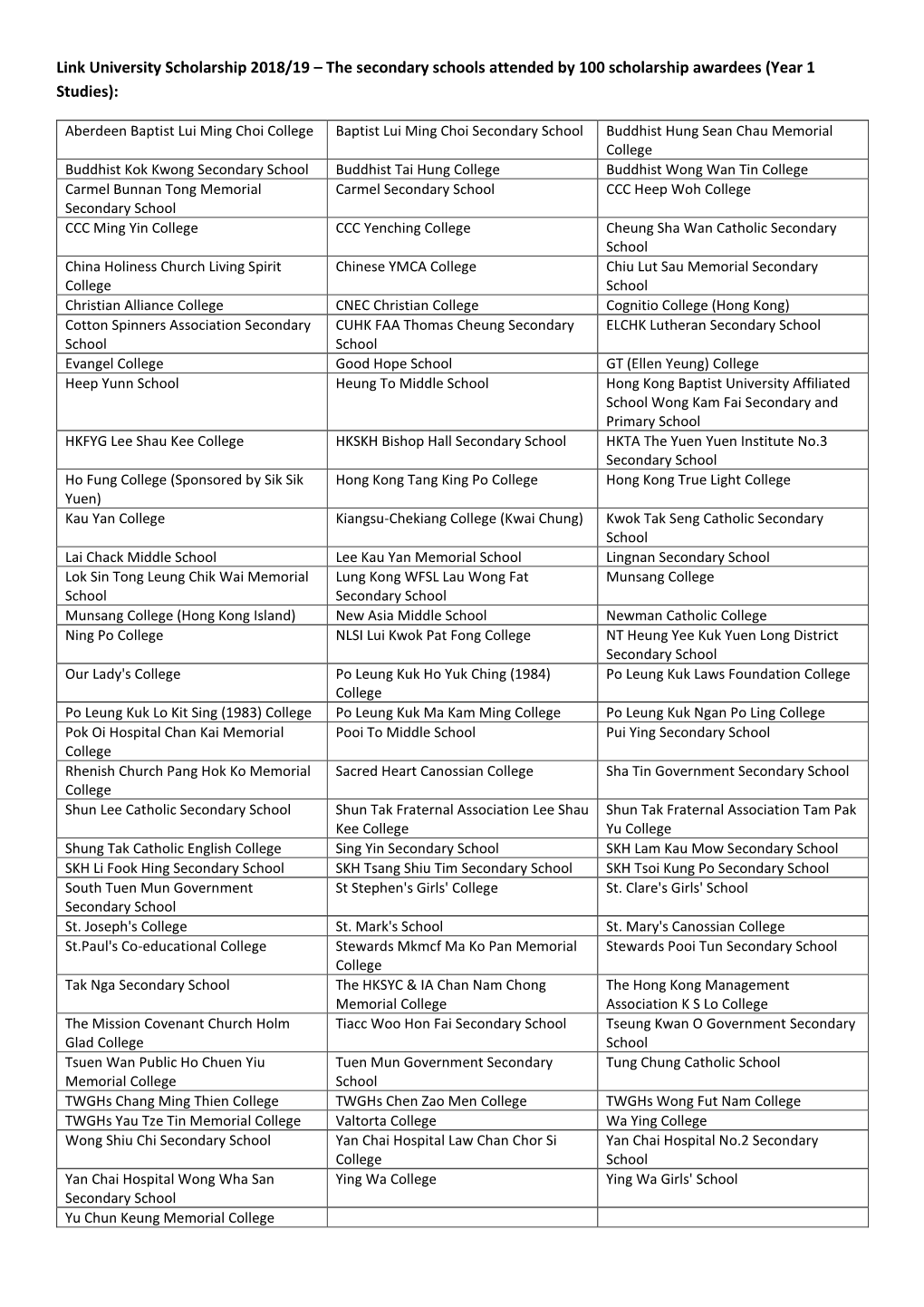 The Secondary Schools Attended by 100 Scholarship Awardees (Year 1 Studies)