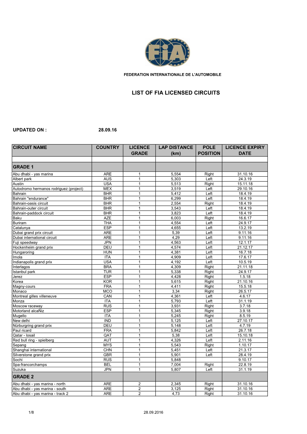 List of Fia Licensed Circuits