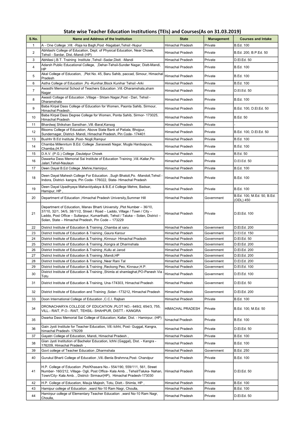 State Wise Teacher Education Institutions (Teis) and Courses(As on 31.03.2019) S.No