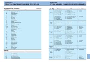Abbreviations for Various Plastic Materials Typical Molding Problems and Possible Causes