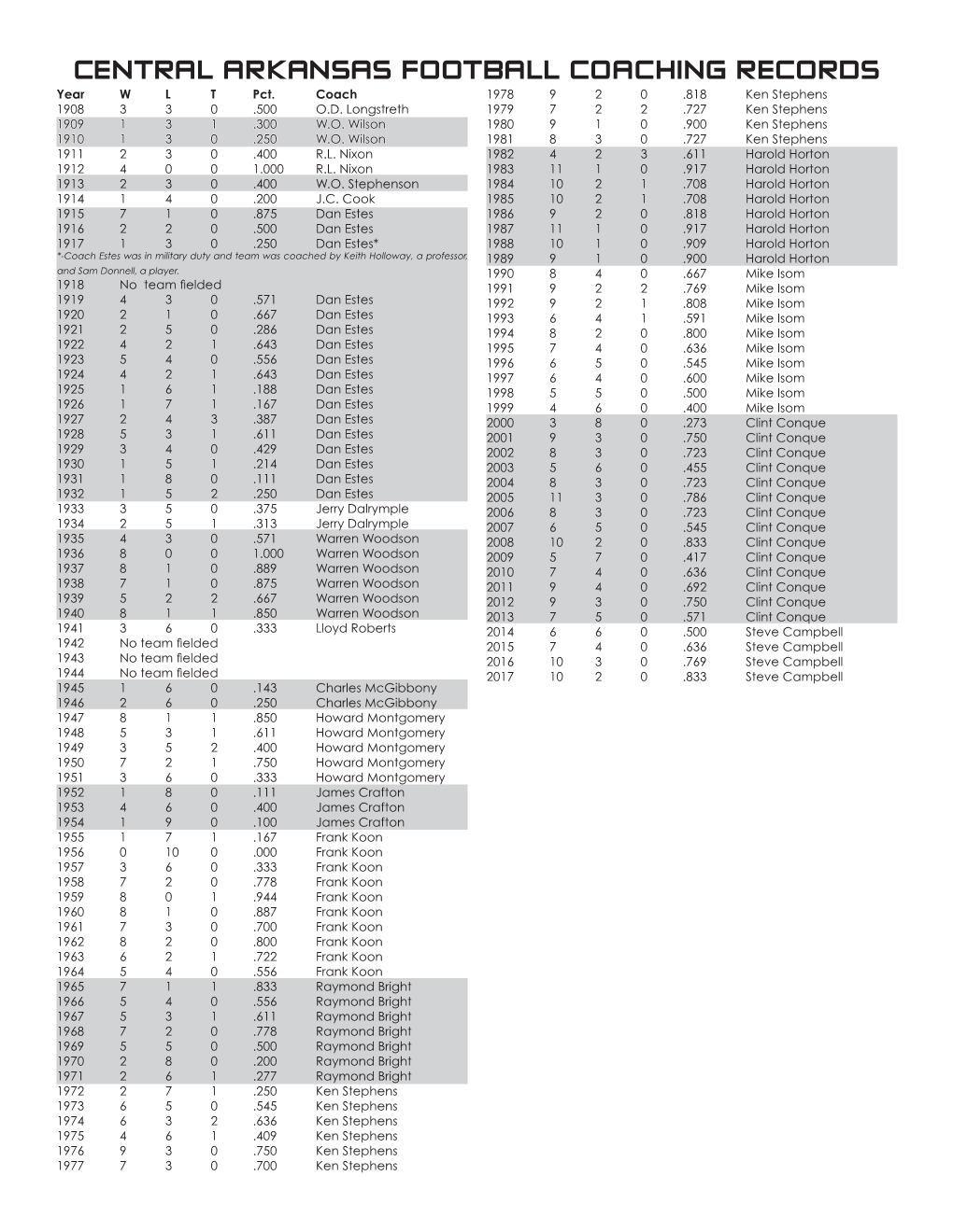 CENTRAL ARKANSAS FOOTBALL COACHING RECORDS Year W L T Pct