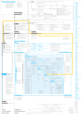 Domain Name System Concept