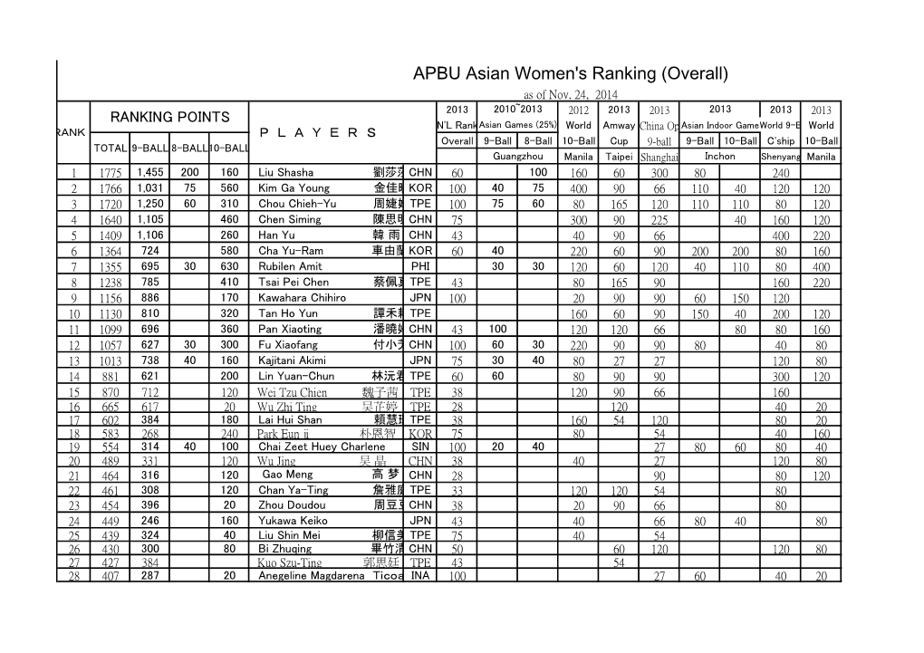 APBU Asian Women's Ranking (Overall) As of Nov