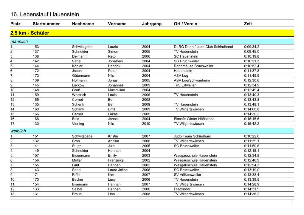 16. Lebenslauf Hauenstein Platz Startnummer Nachname Vorname Jahrgang Ort / Verein Zeit 2,5 Km - Schüler Männlich 1