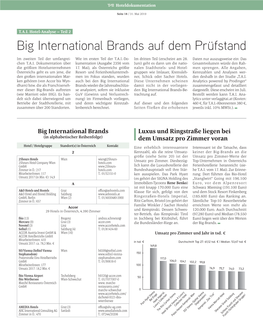 Big International Brands Auf Dem Prüfstand