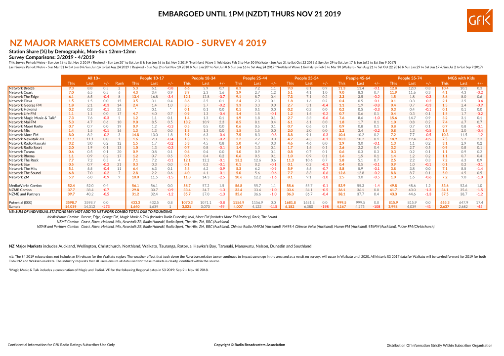 Nz Major Markets Commercial Radio