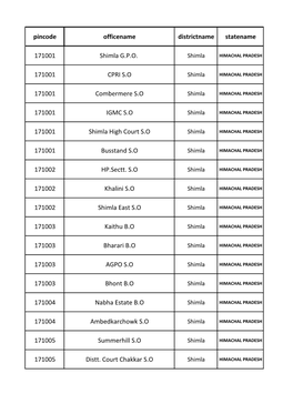 Pincode Officename Districtname Statename 171001 Shimla G.P.O. 171001 CPRI S.O 171001 Combermere S.O 171001 IGMC S.O 171001 Shim