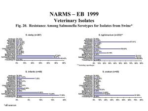 NARMS – EB 1999 Veterinary Isolates Fig. 20