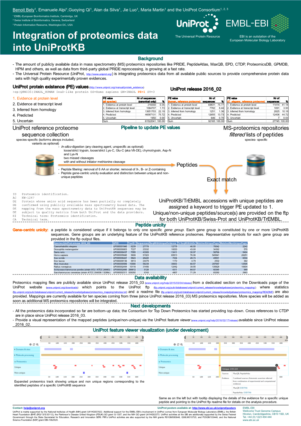 Integration of Proteomics Data Into Uniprotkb