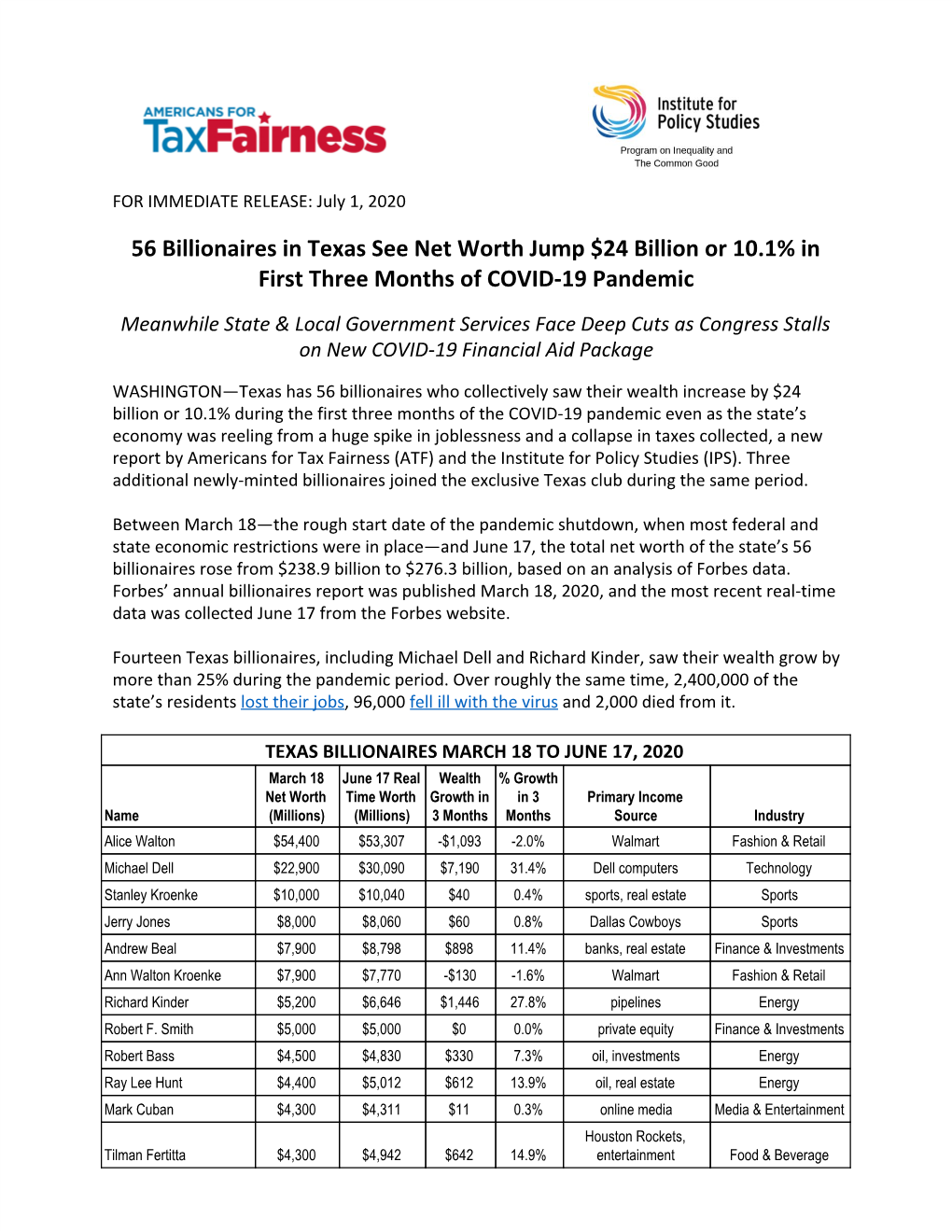 56 Billionaires in Texas See Net Worth Jump $24 Billion Or 10.1% in First Three Months of COVID-19 Pandemic