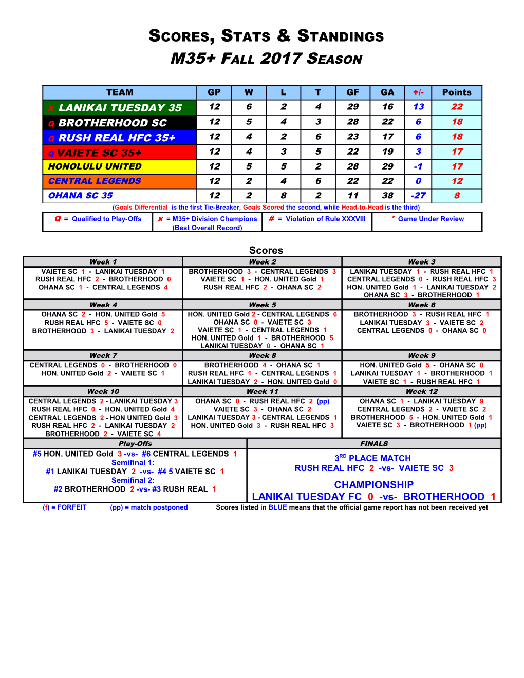 Scores, Stats & Standings