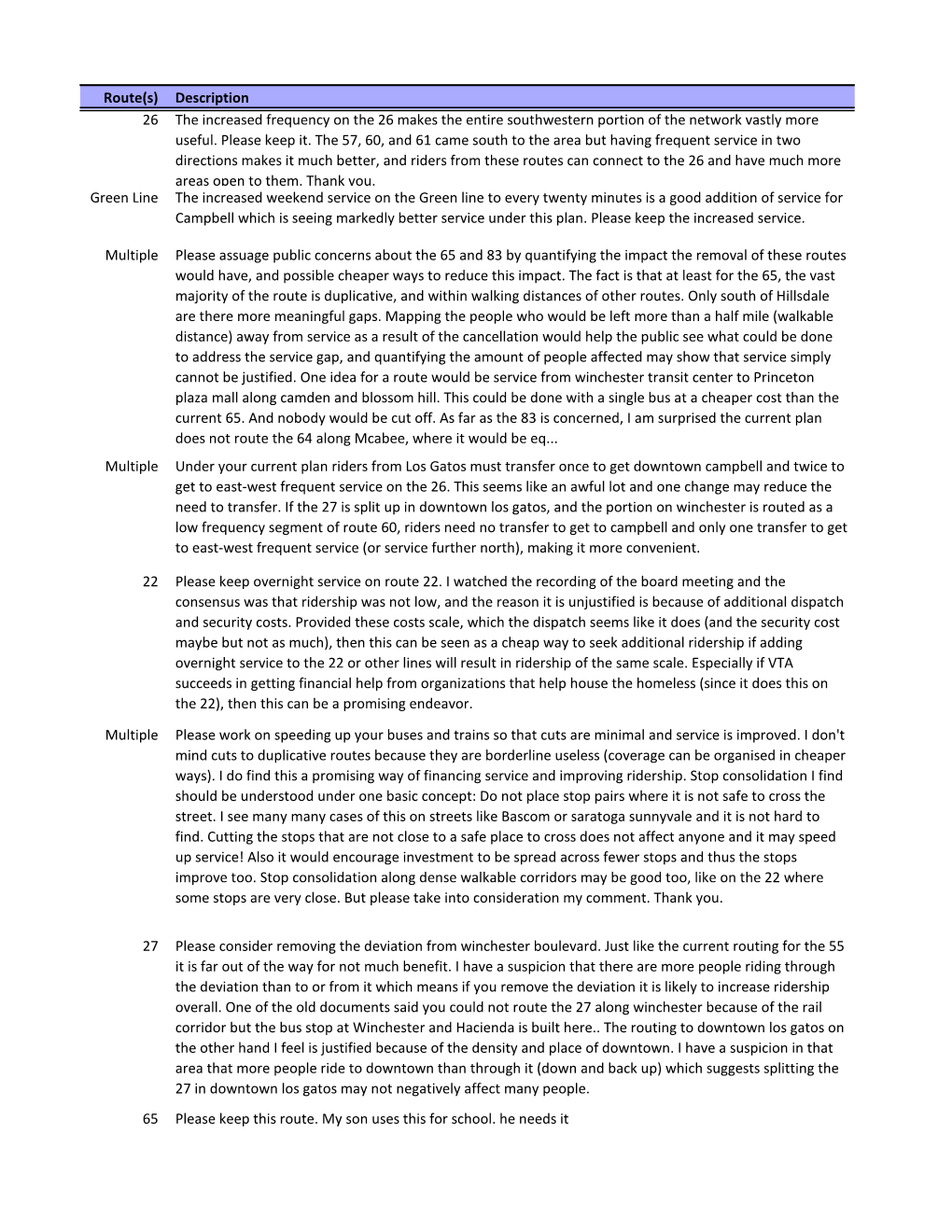 Route(S) Description 26 the Increased Frequency on the 26 Makes the Entire Southwestern Portion of the Network Vastly More Useful