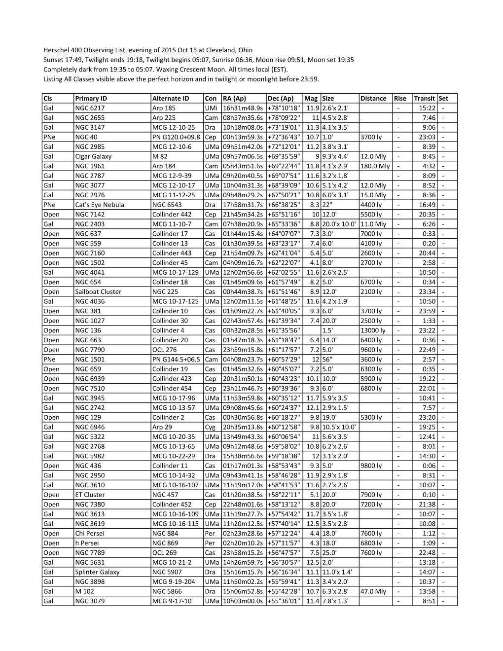 (Ap) Mag Size Distance Rise Transit Set Gal NGC 6217 Arp 185 Umi