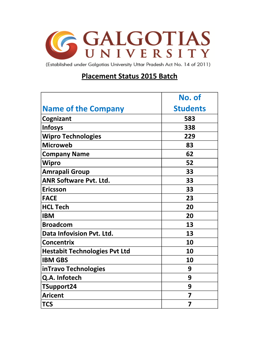 Name of the Company No. of Students