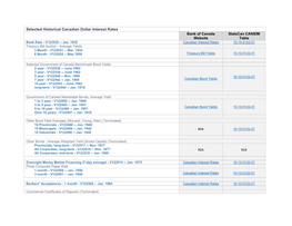 Selected Historical Canadian Dollar Interest Rates Bank of Canada Website Statscan CANSIM Table