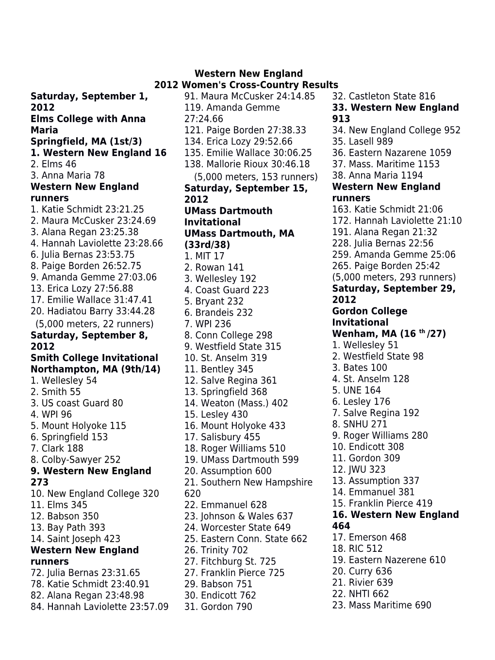 2012 Women's Cross-Country Results