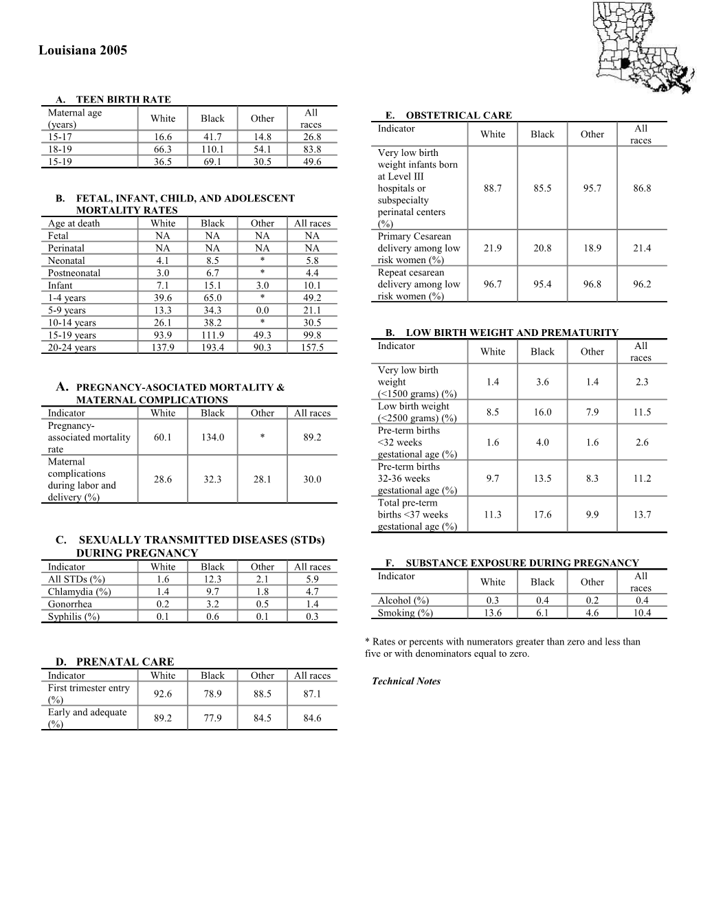 B. Fetal, Infant, Child, and Adolescent Mortality Rates