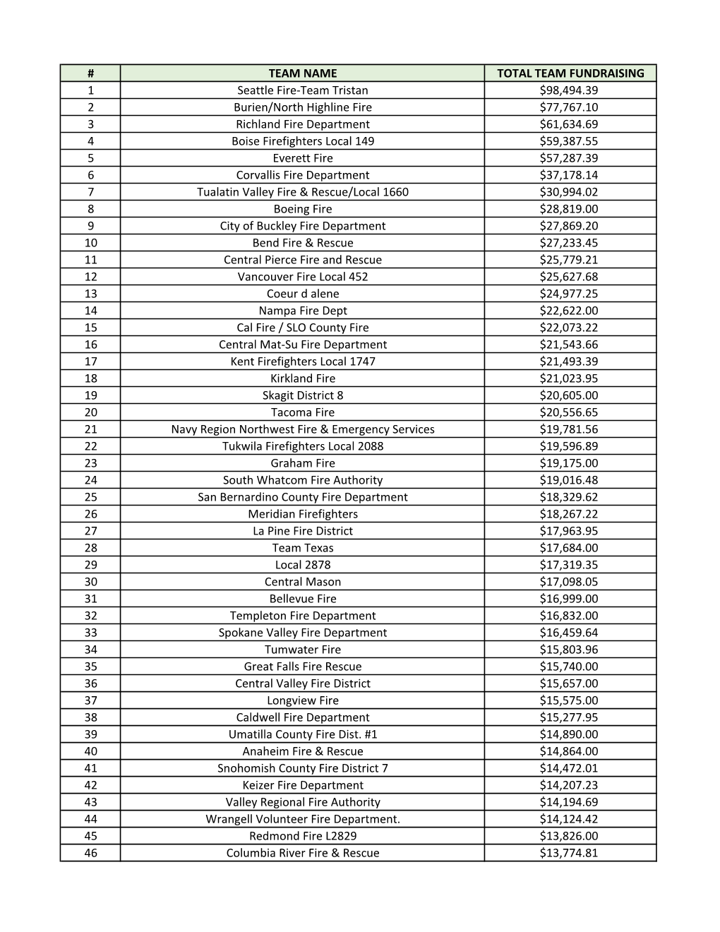 TEAM NAME TOTAL TEAM FUNDRAISING 1 Seattle Fire-Team