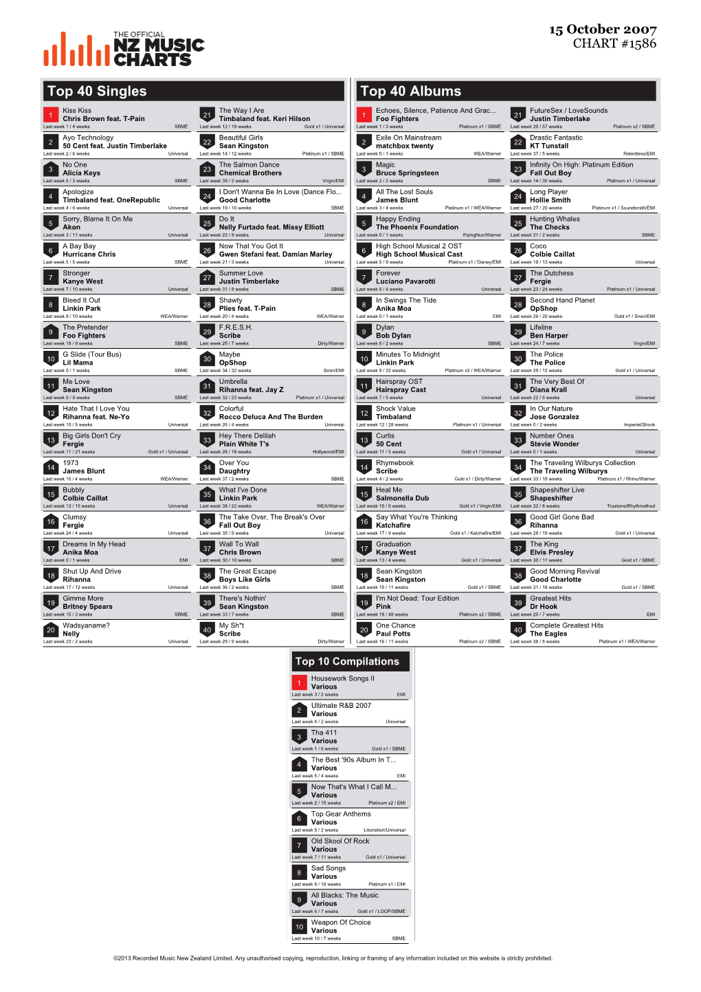 Top 40 Singles Top 40 Albums Kiss Kiss the Way I Are Echoes, Silence, Patience and Grac