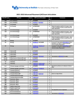 2021-2022 Ap Exam Articulation Chart