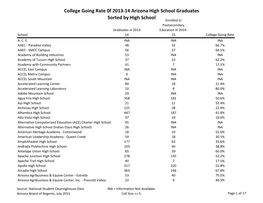 College Going Rate 0F 2013-14 Arizona High School Graduates
