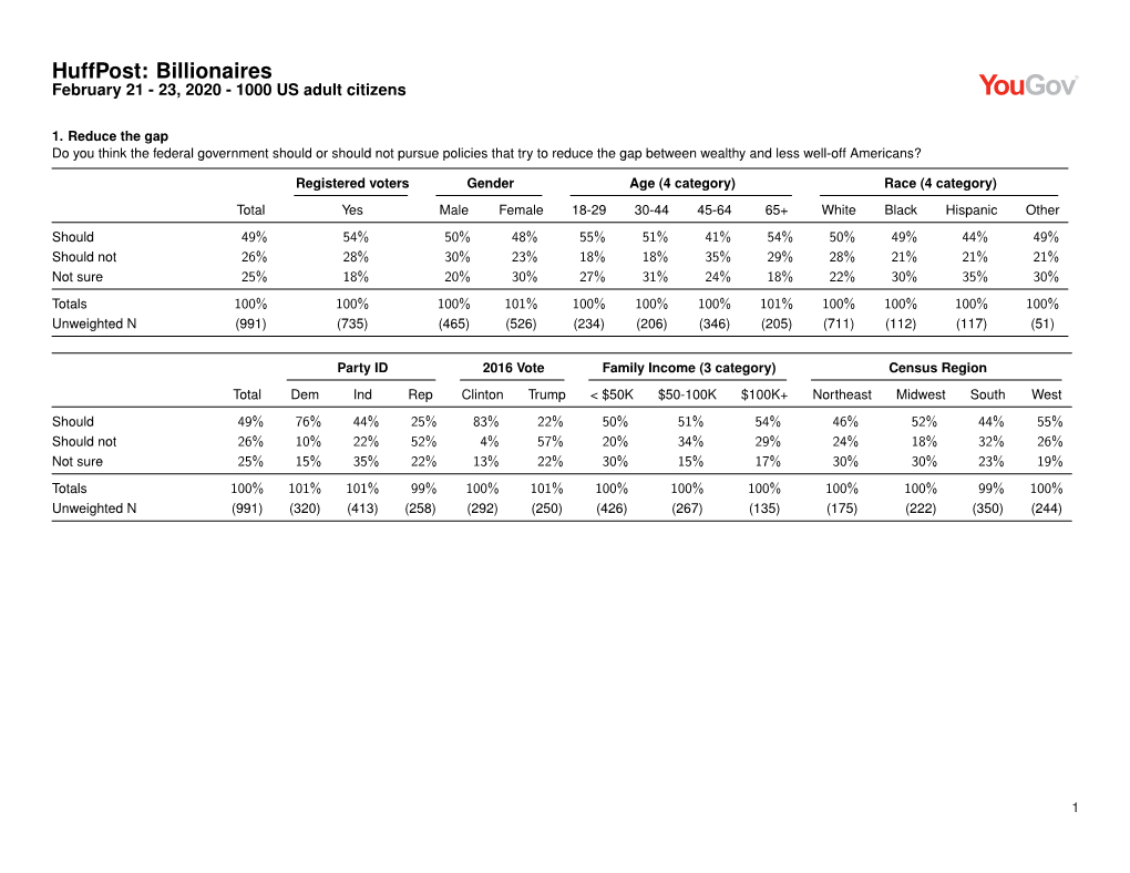 Huffpost: Billionaires February 21 - 23, 2020 - 1000 US Adult Citizens